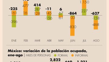 Indicadores del 7 al 13 de octubre: Inflación y actividad industrial