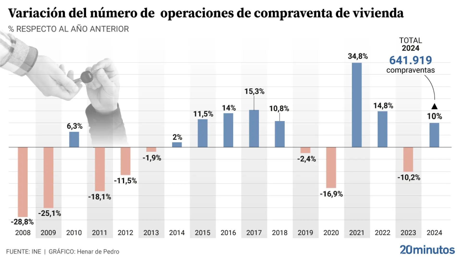 La compraventa de viviendas se dispara un 10% en 2024 y vuelve a superar las 600.000 operaciones