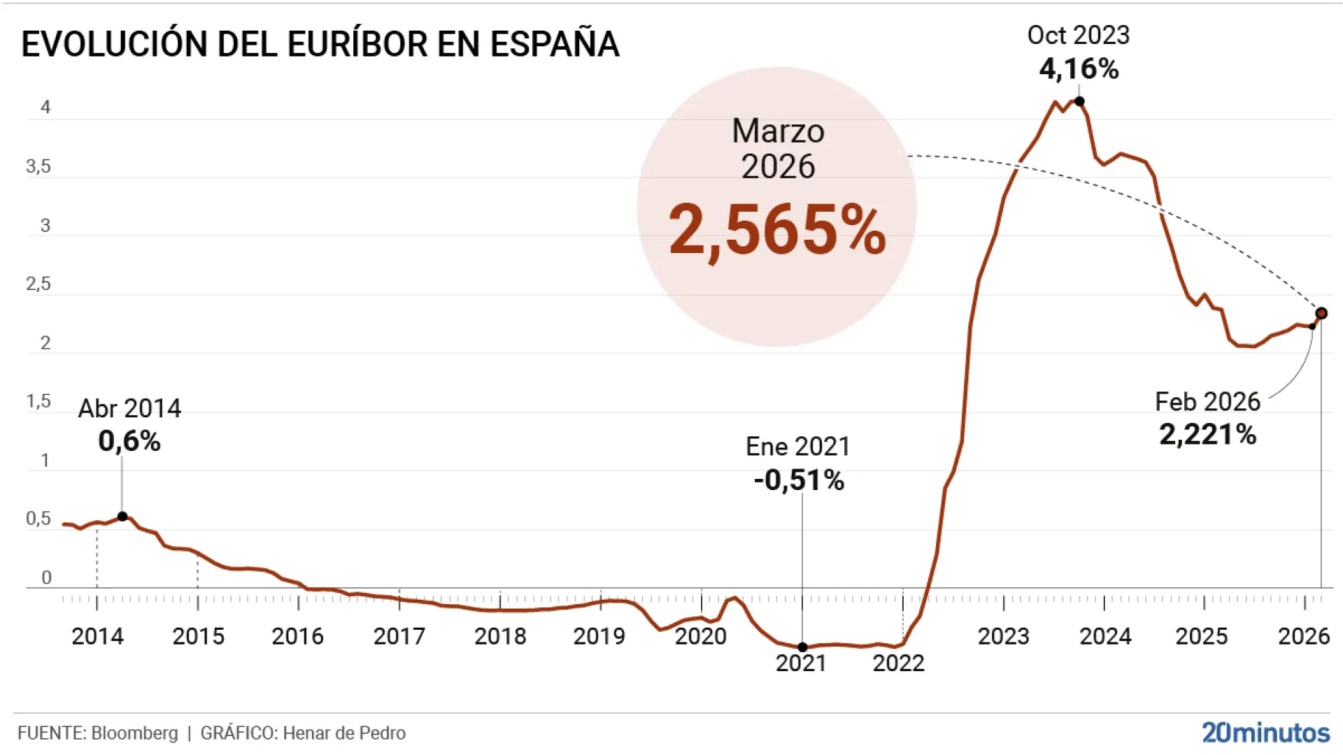 El euríbor cierra marzo en el 2,56% tras su mayor subida en tres años y medio