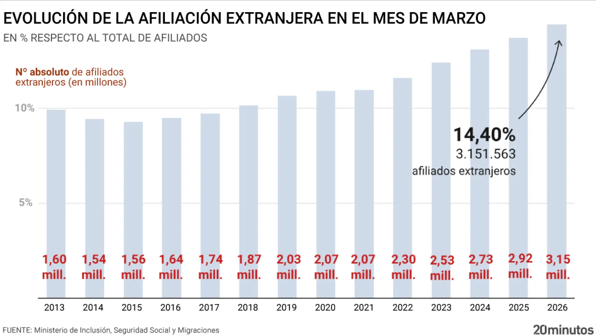 La afiliación de extranjeros marca máximos históricos a las puertas de la regularización