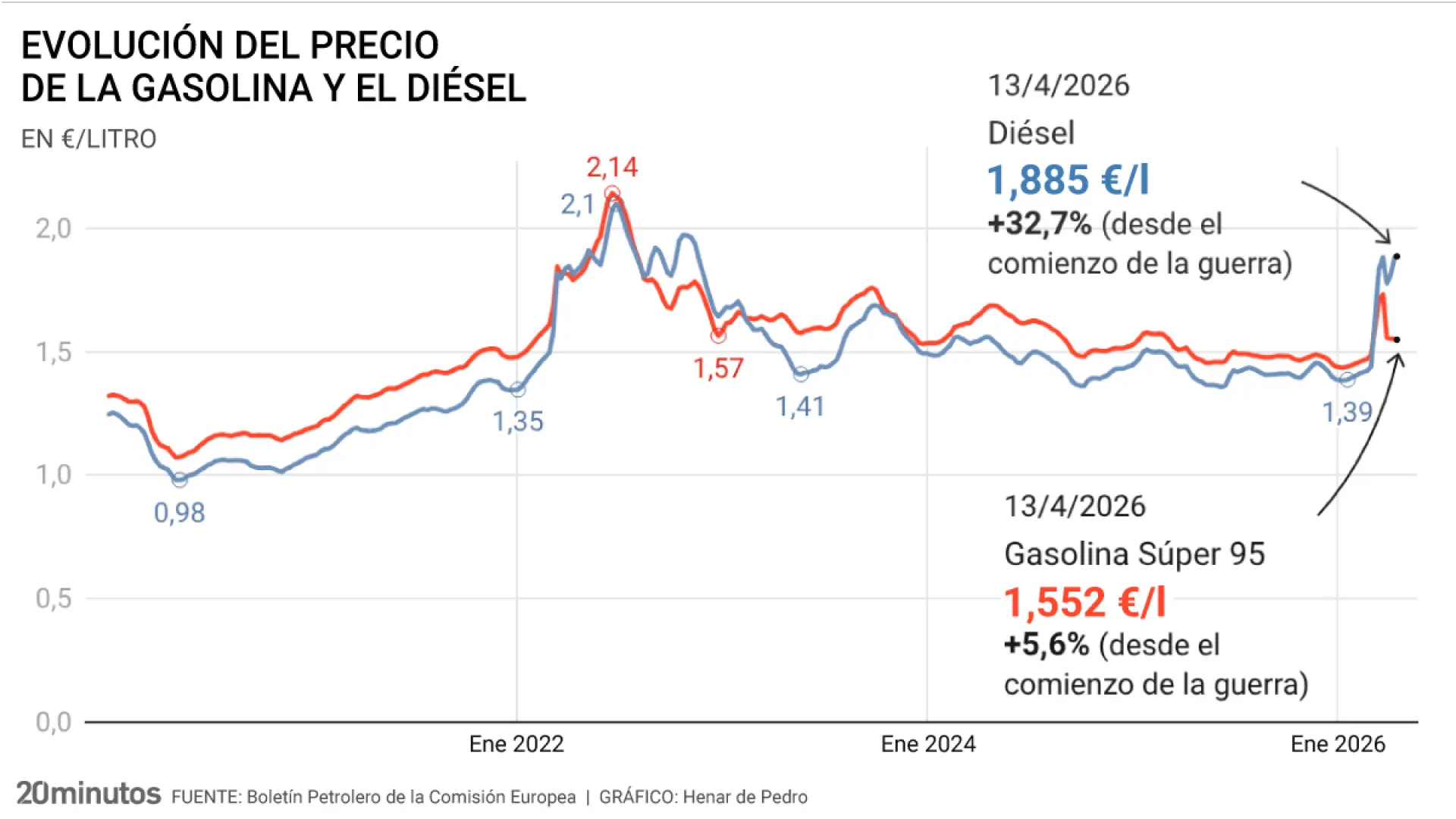 El precio del diésel repunta casi un 4% y deja sin efecto la rebaja de impuestos del Gobierno