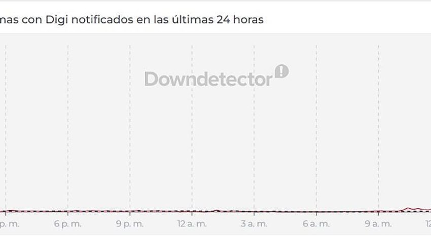 Digi sufre una caída de sus redes a nivel nacional