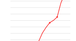 España encabeza el aumento de inmigrantes en la UE antes incluso de la regularización masiva