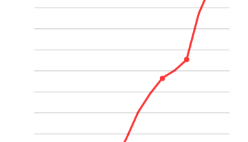España encabeza el aumento de inmigrantes en la UE antes incluso de la regularización masiva