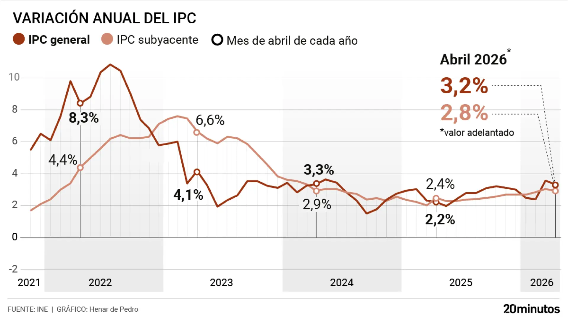 La inflación se modera al 3,2% en abril pese a la guerra en Irán por la bajada del precio de la luz
