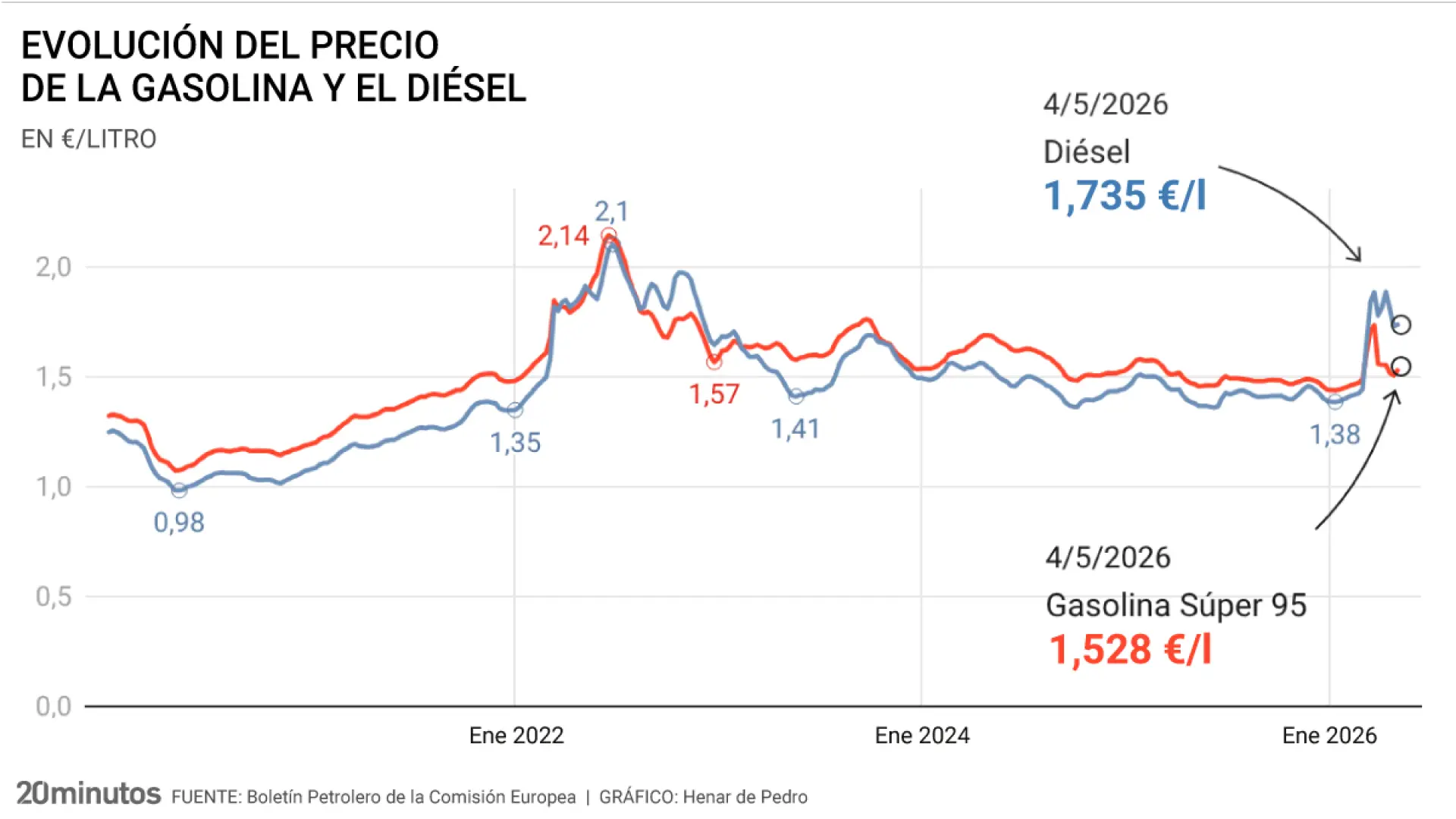 La gasolina acorta distancias con el diésel y vuelve a subir tras cinco semanas a la baja