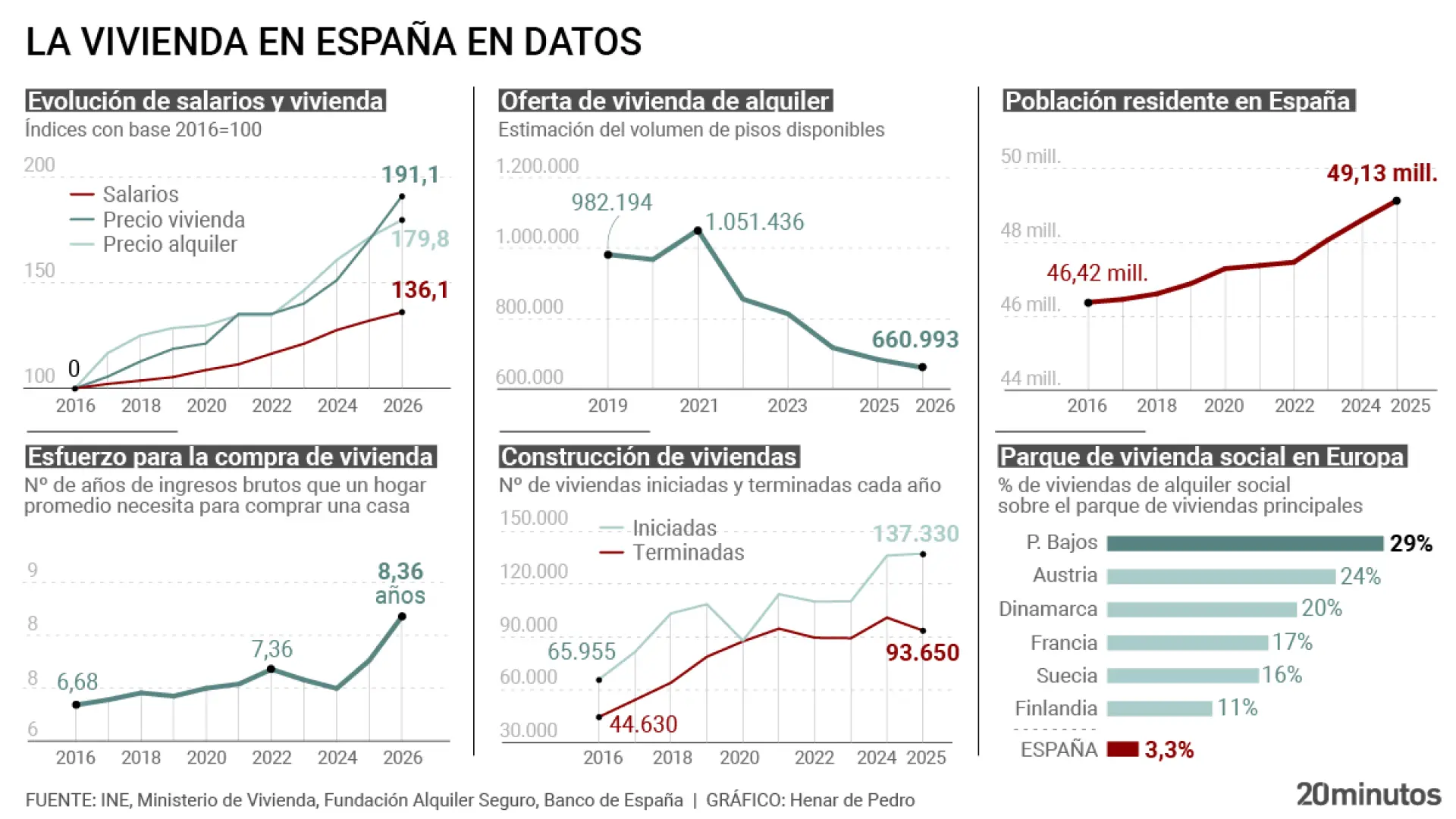 Cómo hemos llegado hasta aquí: vivienda a precios récord, construcción estancada y a la cola de Europa en alquiler social
