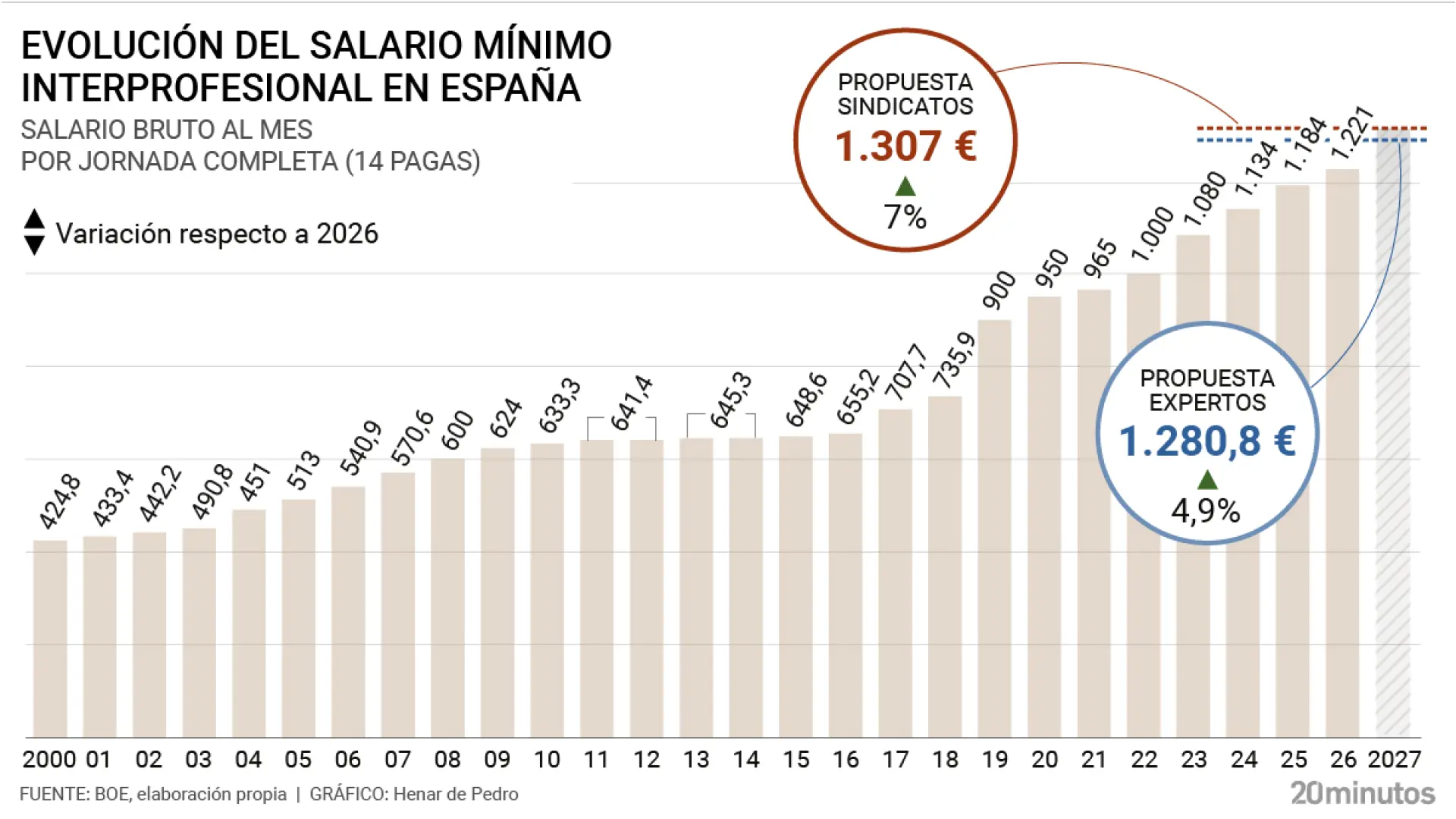 Los sindicatos plantean subir el SMI un 7% hasta situarlo en 1.307 euros brutos al mes