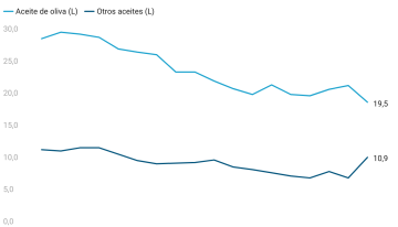 El consumo de aceite de oliva se desploma al mínimo histórico por la subida de los precios