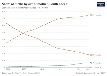 Share Of Births By Age Of Mother 5