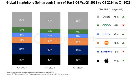 Ventas Apple Q1