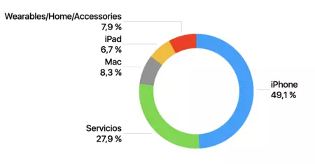 Resultados Financieros Q2 Apple