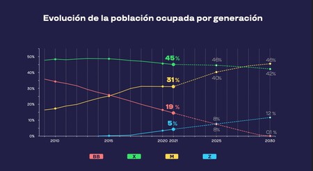 Poblacion Activa Segun Generacion