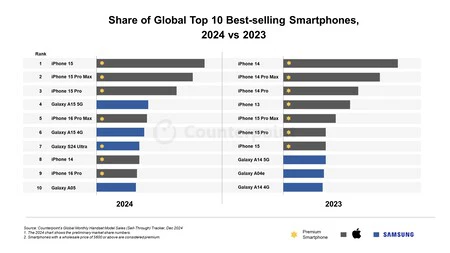 Smartphones más vendidos en 2024