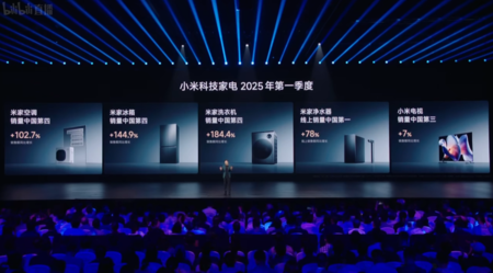 Crecimiento interanual de Xiaomi en los diferentes tipos de electrodomésticos | Imagen: Xataka