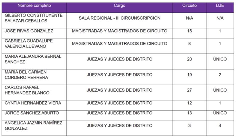 Renuncias presentadas por incompatibilidad.