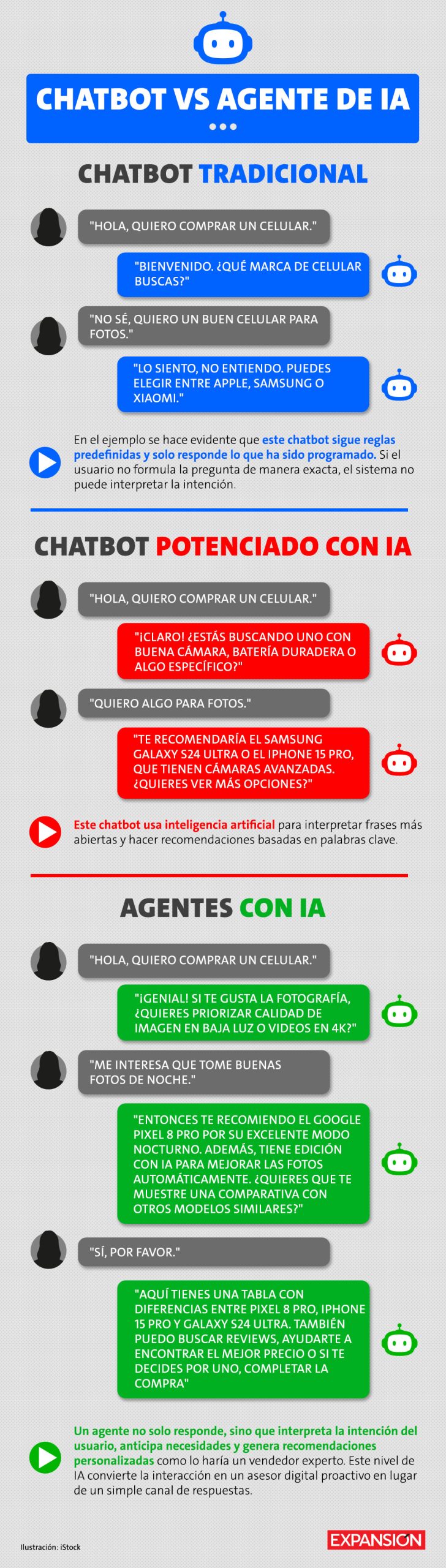 CDATA[
“Mi conversación con el chatbot de Telmex solo me frustró, no solucionó mi problema de internet y me desesperó que solo me dejaba elegir entre A y B. Pensé que sería más rápido pero terminé optando por un humano”, este testimonio de una usuaria refleja las limitaciones que tiene un chatbot tradicional. Pero hay una revolución basada en inteligencia artificial (IA) que se esfuerza por dejar la rigidez y brindar el trato humano que algunos clientes anhelan. El objetivo en el área de las ventas, dice Saniel Santacoloma, marketing manager de Blip para Latinoamérica, es mejorar la experiencia del usuario y aumentar las transacciones de las empresas.
Una venta, tres niveles de inteligencia conversacional
![