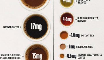 Si la pregunta es «cuánta cafeína tiene cada taza de café o de té», este gráfico ofrece respuestas reveladoras