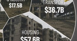 El devastador impacto económico de la guerra en Ucrania, expuesto en este gráfico