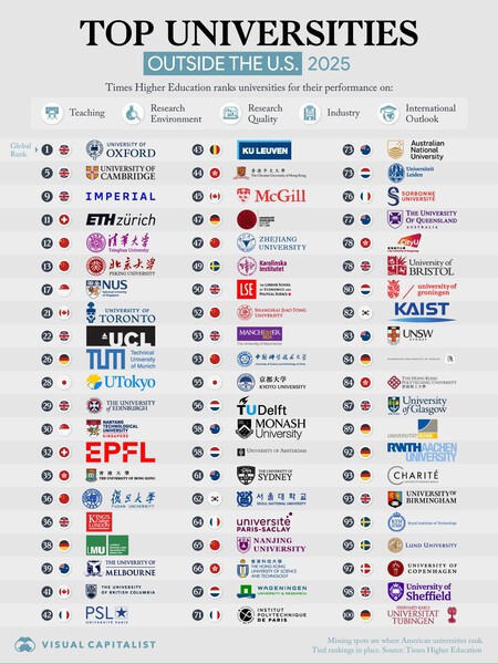 Top De Universidades