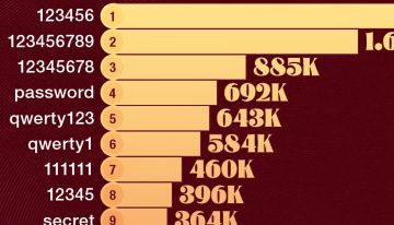 Las contraseñas más comunes e inseguras del mundo, expuestas en un revelador gráfico