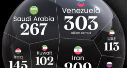 Los países con mayores reservas de petróleo, expuestos en este gráfico con un triste protagonista: Venezuela