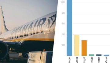 Alguien ha hecho un ránking con las mayores multas de la historia de España y un viejo sospechoso está a la cabeza: Ryanair