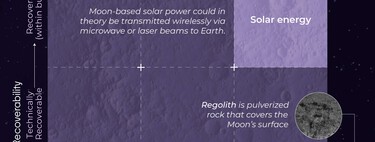 Todos los recursos que podemos extraer potencialmente de la Luna, ilustrados en este revelador gráfico