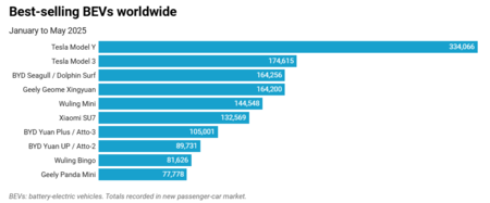 Coches eléctricos más vendidos en todo el mundo | Imagen: Autovista24