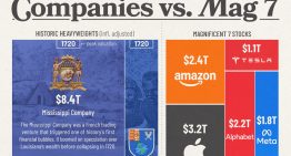 Las «7 Magníficas» creen dominar el mundo: este gráfico muestra cómo las corporaciones del siglo XVIII ya duplicaban su valor