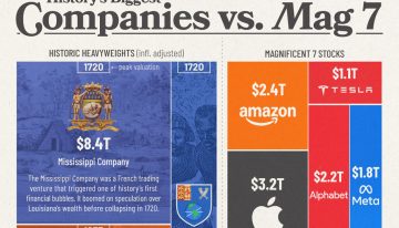 Las «7 Magníficas» creen dominar el mundo: este gráfico muestra cómo las corporaciones del siglo XVIII ya duplicaban su valor
