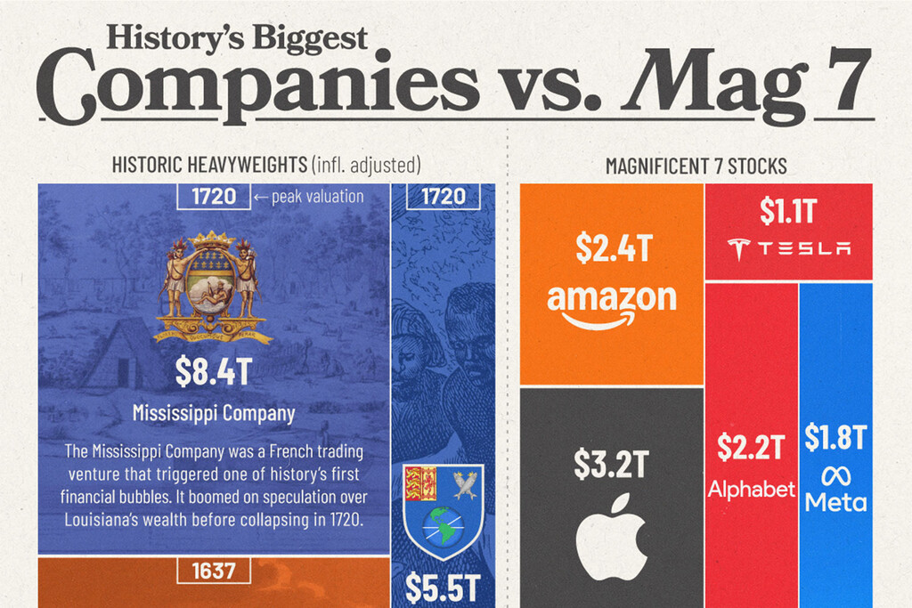 Las "7 Magníficas" creen dominar el mundo: este gráfico muestra cómo las corporaciones del siglo XVIII ya duplicaban su valor