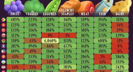 Los países más autosuficientes del planeta a nivel alimentario, reunidos en un sorprendente gráfico