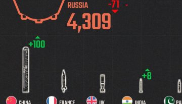 Los países con más bombas nucleares en 2025, reunidos en este gráfico con dos protagonistas: China e India