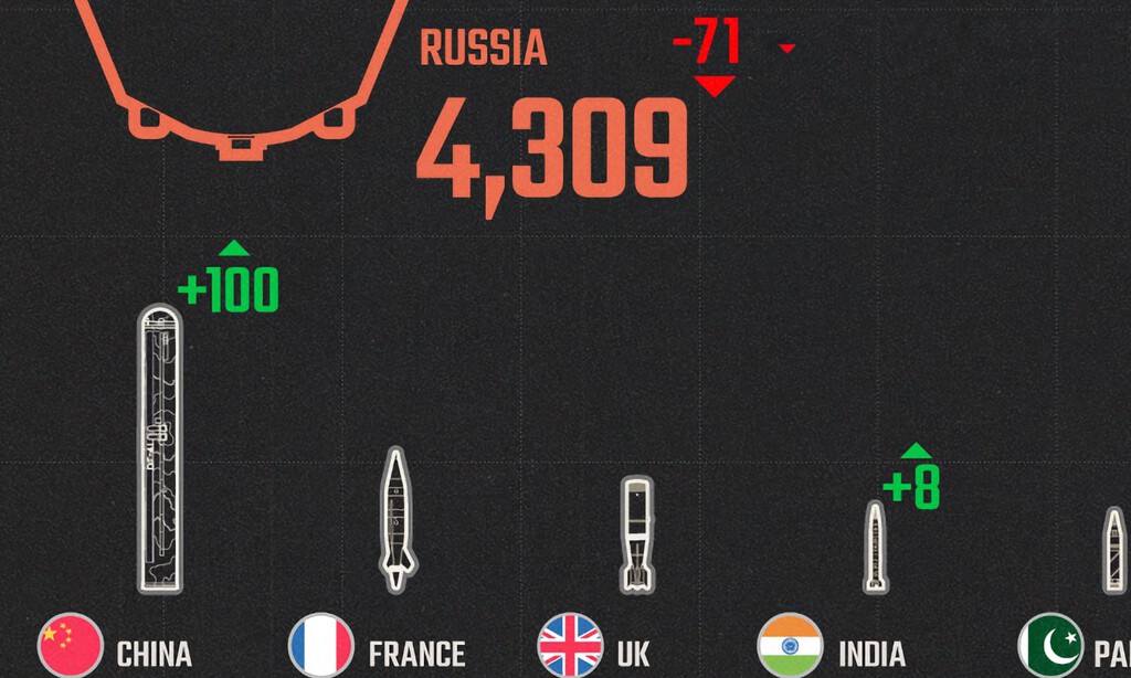 Los países con más bombas nucleares en 2025, reunidos en este gráfico con dos protagonistas: China e India