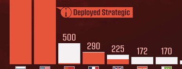 Qué países poseen armas nucleares y cuántas posee cada uno, resumido en un elocuente gráfico