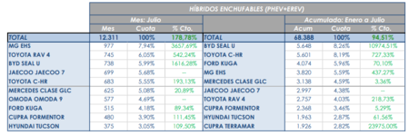 Híbridos enchufables más vendidos en julio | Imagen: ANFAC