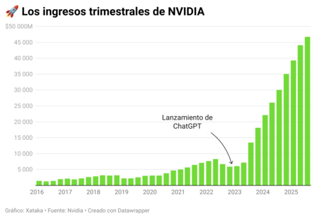 Ingresos Trimestrales De Nvidia