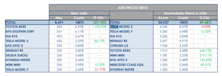 Coches eléctricos más vendidos en julio | Imagen: ANFAC