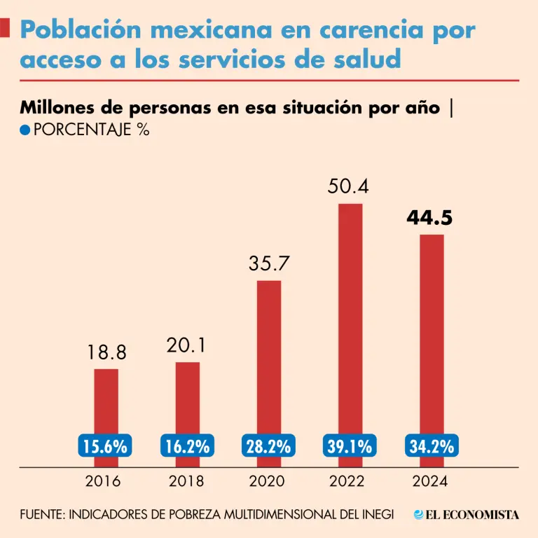 Débil capacidad de respuesta de servicios públicos de salud exacerba inequidades, señalan expertos