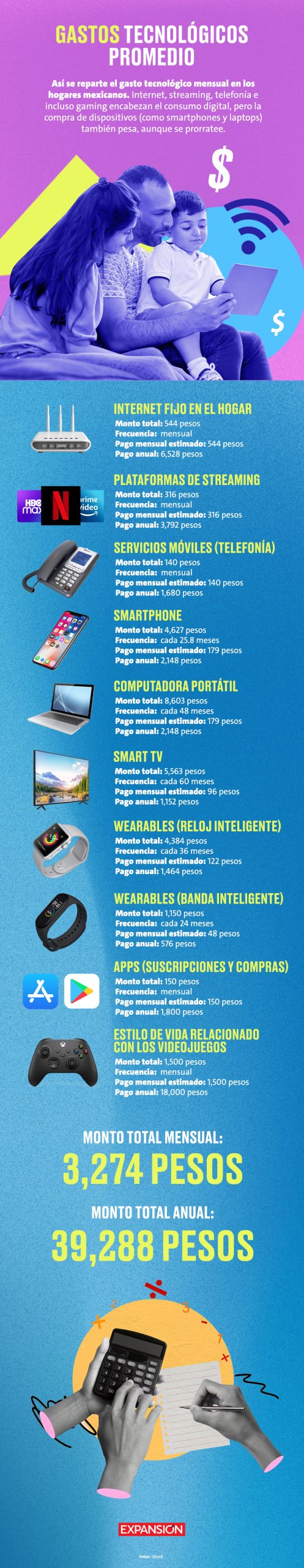 CDATA[
El gasto en tecnología en los hogares mexicanos es constante. Mes con mes, destinan una fracción fija de sus ingresos a mantenerse conectados y entretenidos: internet, telefonía móvil, plataformas de streaming, videojuegos y hasta gadgets forman parte de una canasta digital que, aunque silenciosa, pesa en el presupuesto. Según la Encuesta Nacional de Ingresos y Gastos de los Hogares (ENIGH) 2024, el ingreso corriente promedio mensual por hogar en México es de 25,955 pesos.
![