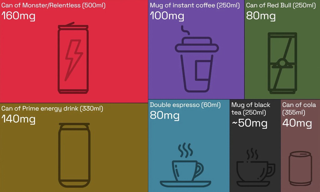 La cantidad de cafeína de las bebidas que consumimos a diario, expuesta en este gráfico 