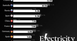 Los países más poderosos y con un mayor consumo de electricidad per cápita, ordenados en este revelador gráfico