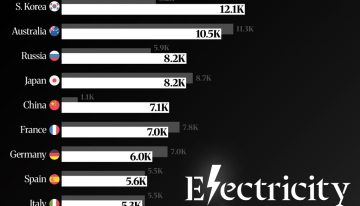 Los países más poderosos y con un mayor consumo de electricidad per cápita, ordenados en este revelador gráfico