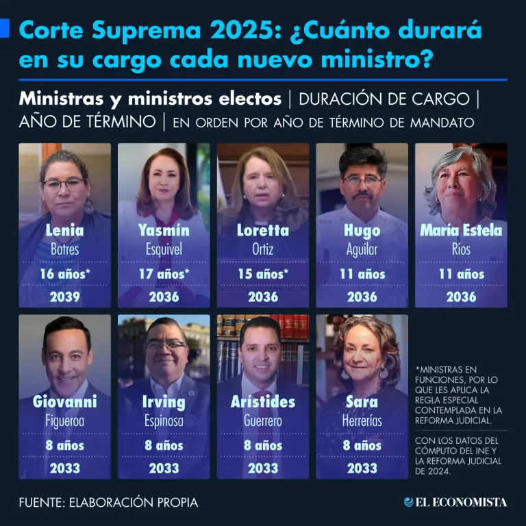 Suprema Corte electa por voto popular: claves, retos y polémicas del nuevo Poder Judicial 2025