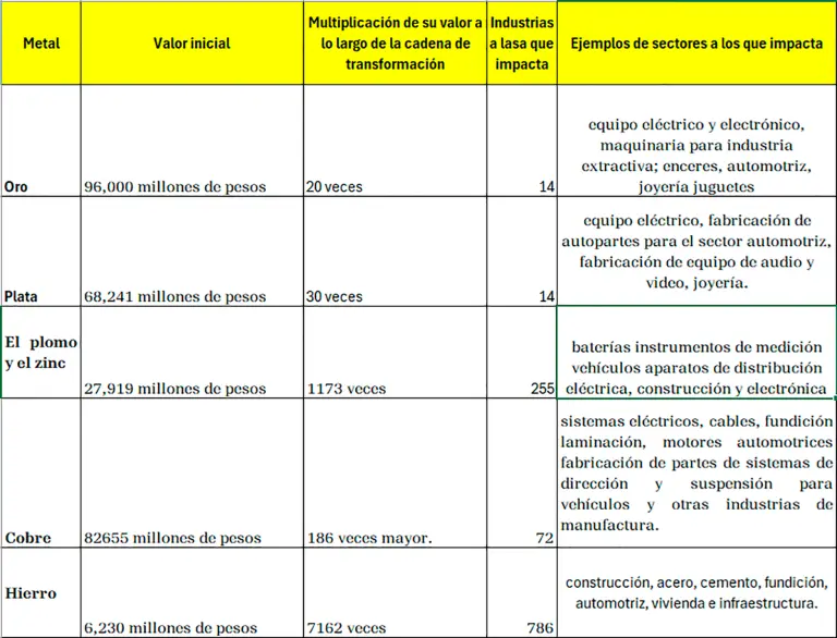 Sector minero mexicano podría detonar producción de 64,000 millones de pesos y 14,000 millones en impuestos
