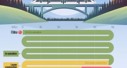 Los países con más kilómetros de tren de alta velocidad, expuestos en un gráfico con un dominador brutal: China Los países con más kilómetros de tren de alta velocidad, expuestos en un gráfico con un dominador brutal: China