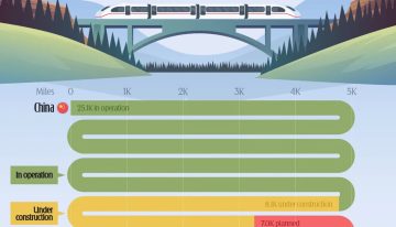 Los países con más kilómetros de tren de alta velocidad, expuestos en un gráfico con un dominador brutal: China