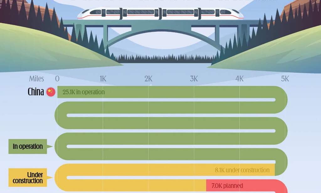 Los países con más kilómetros de tren de alta velocidad, expuestos en un gráfico con un dominador brutal: China