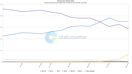 Statcounter Windows Version Ww Monthly 202408 202509